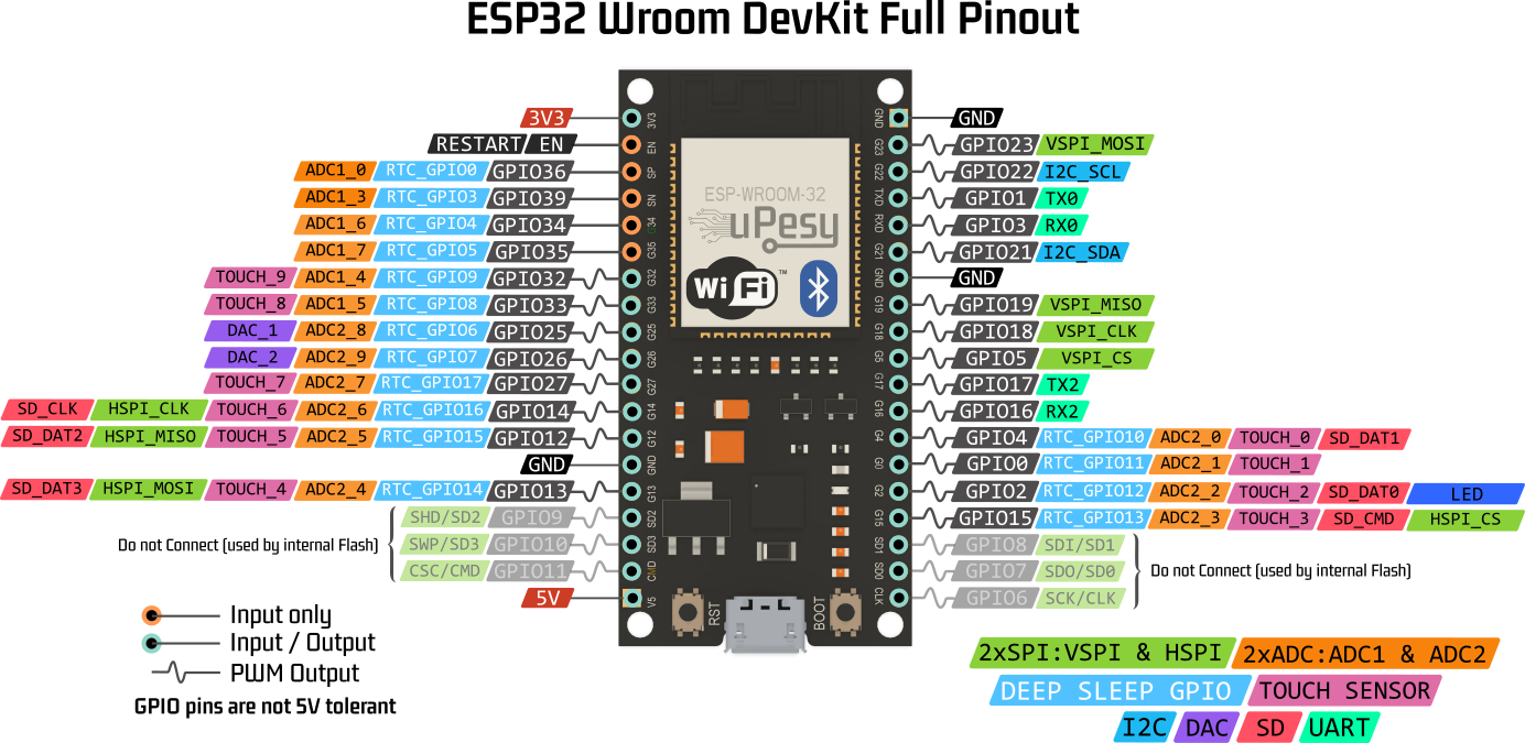 generic esp32 pinout (ESP32 Wroom 32 Devkit model)