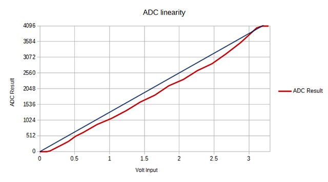 ESP32 ADC measurement curve