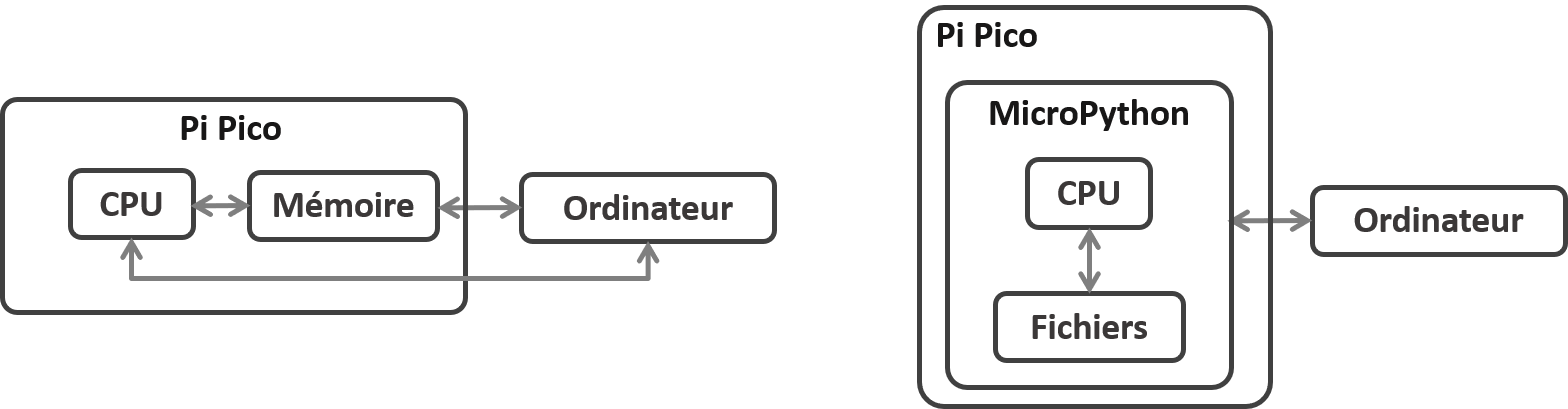 Difference between Arduino and MicroPython code