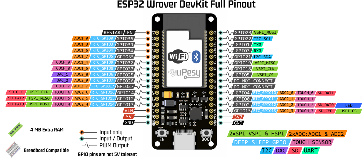 ESP32 Wrover module pinout psram