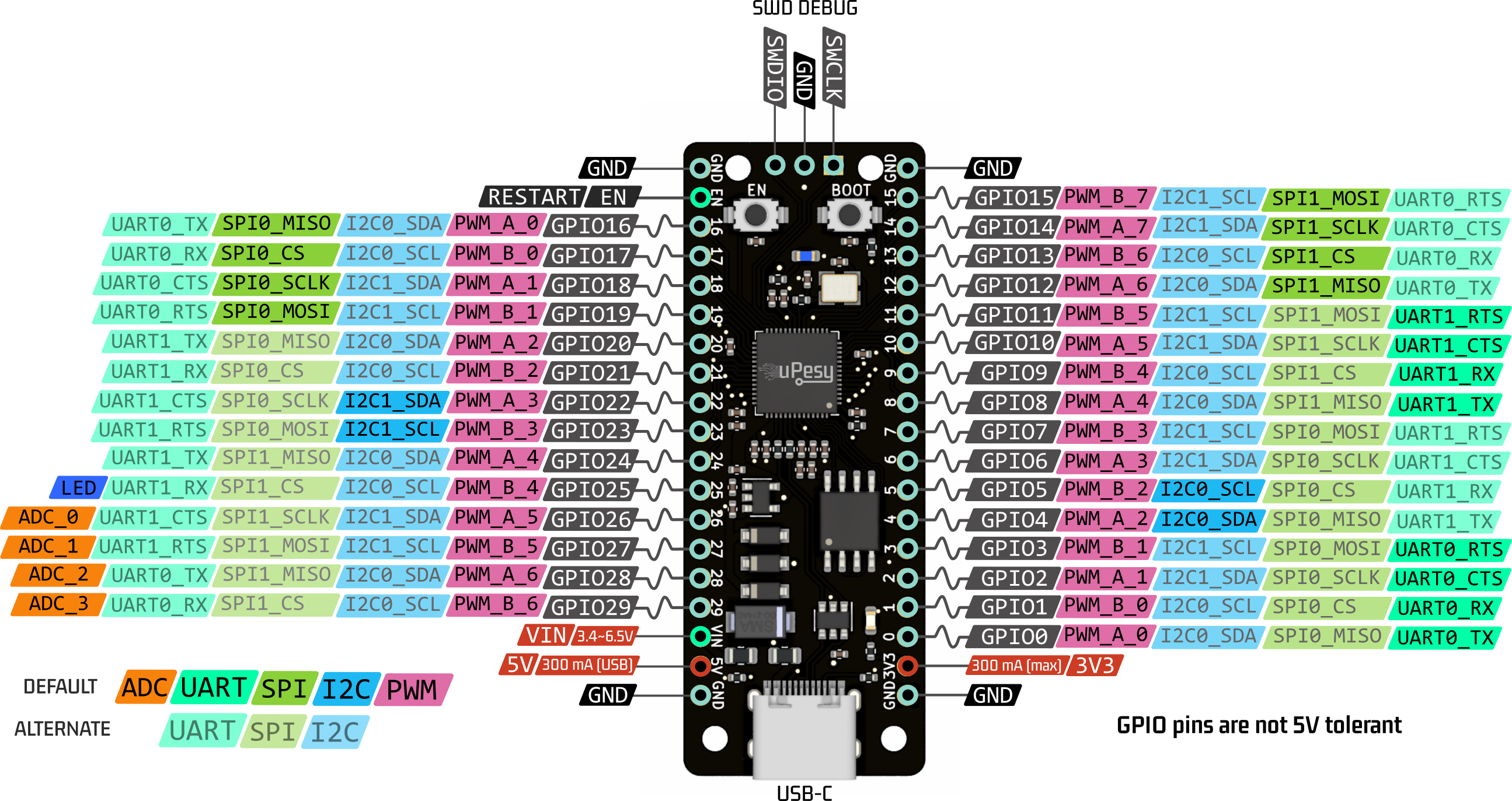 complete pinout of the board upesy rp2040 devkit