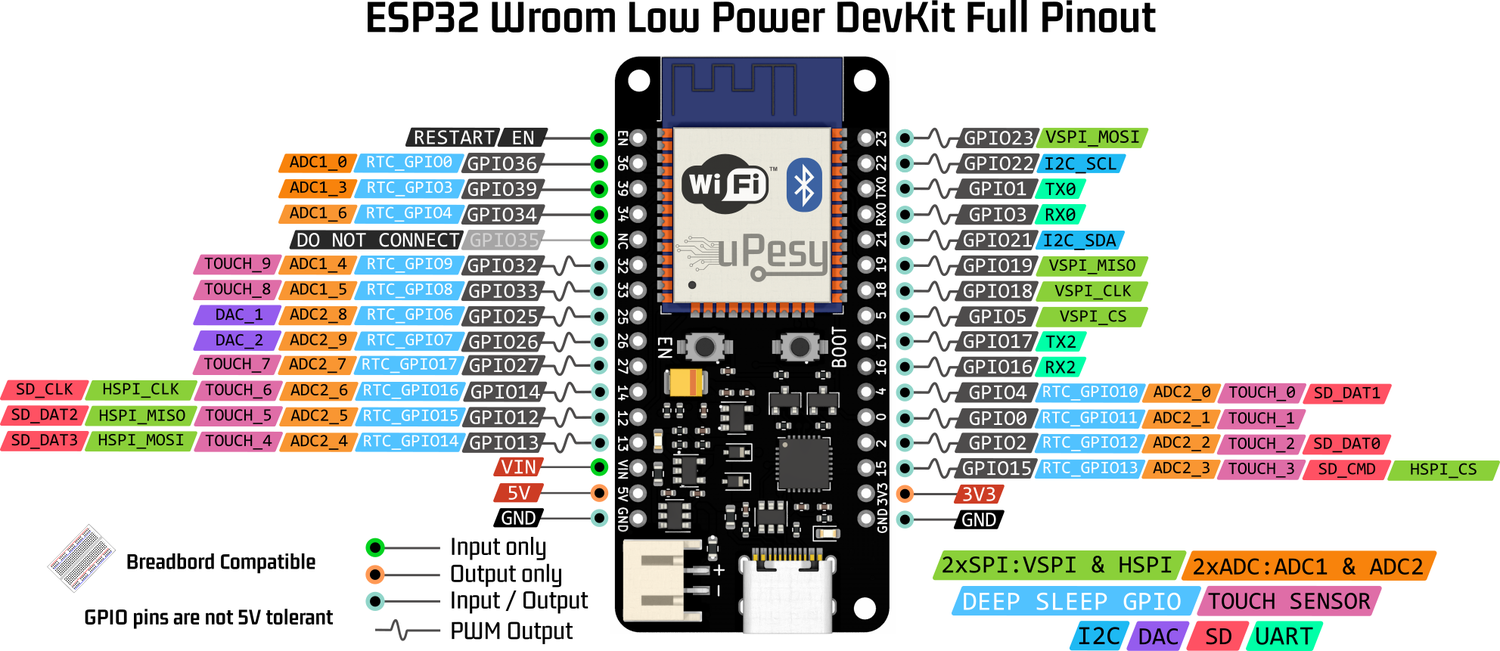 pin diagram of the complete uPesy ESP32 Wroom Low Power