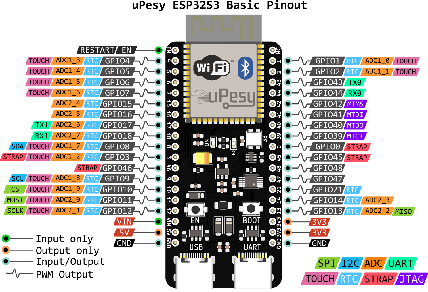 uPesy ESP32S3 DevKit v1